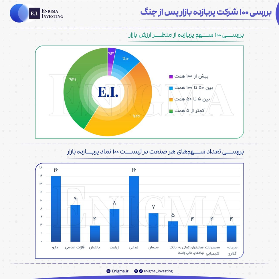 توزیع صنعتی ۱۰۰ سهم پربازده