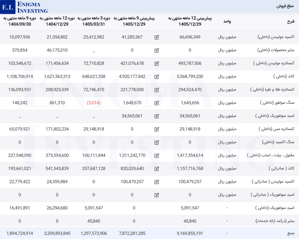درآمد فملی