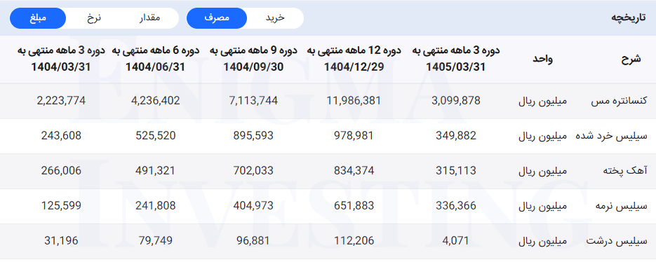 موارد اولیه فملی