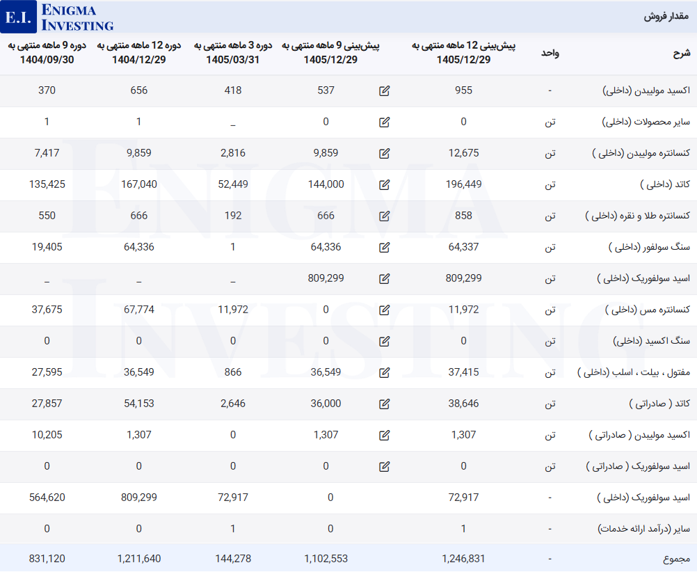 مقدار فروش فملی