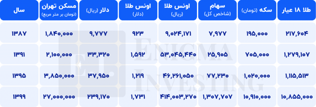 قیمت داراییها در 12 سال گذشته