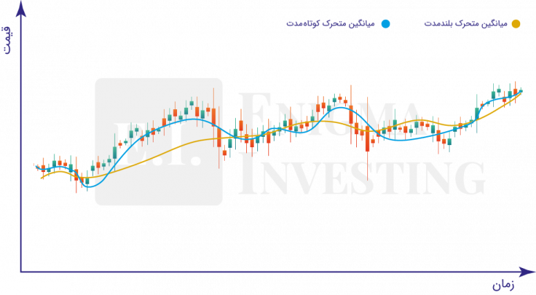 نمودار میانگین متحرک