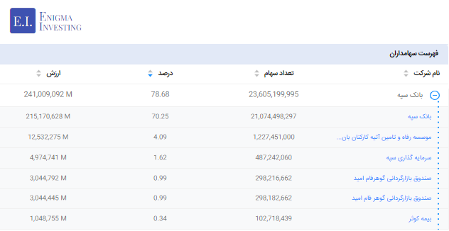 سهامداران تلفیقی وامید
