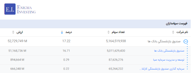 سهامداران تلفیقی وامید