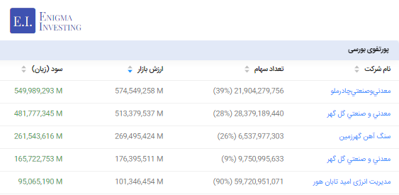 پرتفوی بورسی وامید