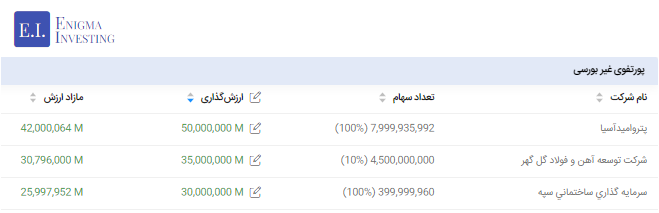 پرتفوی غیربورسی وامید