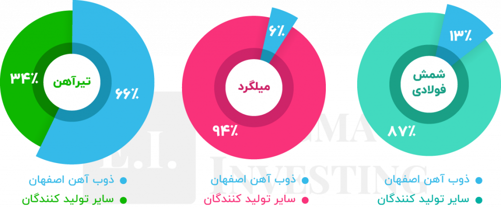 محصولات ذوب