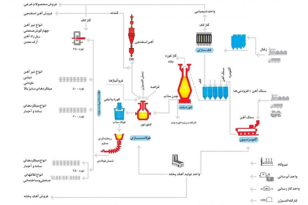 محصولات ذوب