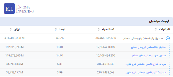 سهامداران تلفیقی وغدیر1