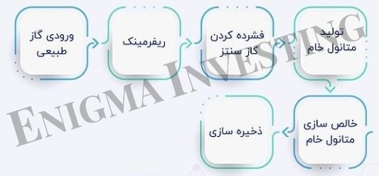 زنجیره تولید متانول