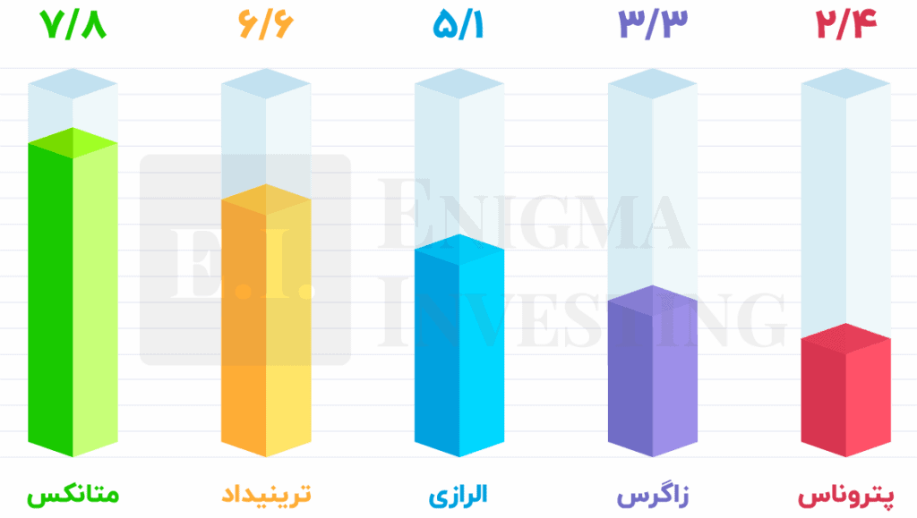 میزان تولیدات متانول