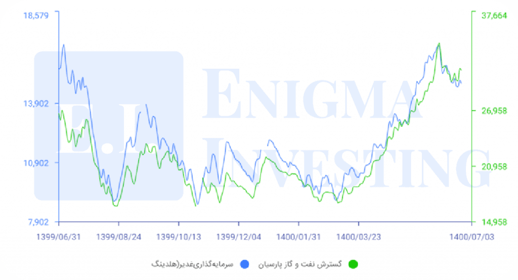 نمودار قیمتی پارسان